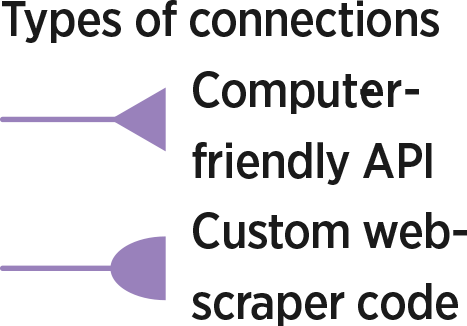 Types of connections: Computer-friendly API, Custom web-​scraper code
