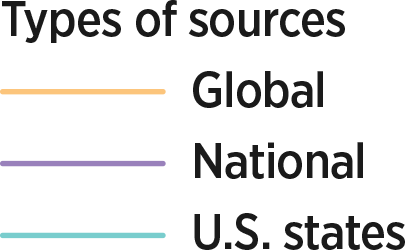 Types of sources:  Global, National, U.S. states